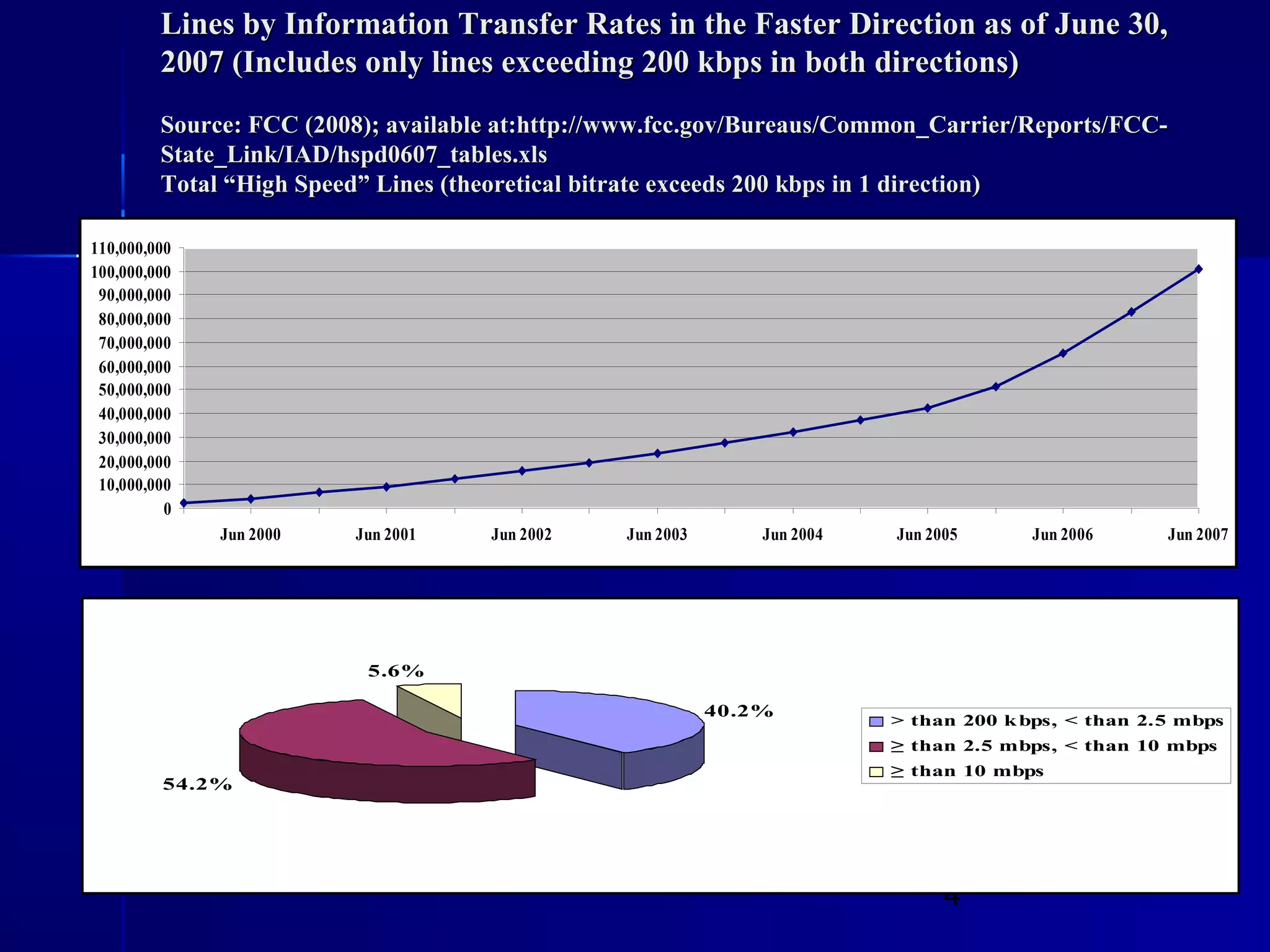 4
Lines by Information Transfer Rates in the Faster Direction as of June 30,Lines by Information Transfer Rates in the Faster Direction as of June 30,
2007 (Includes only lines exceeding 200 kbps in both directions)2007 (Includes only lines exceeding 200 kbps in both directions)
Source: FCC (2008); available at:http://www.fcc.gov/Bureaus/Common_Carrier/Reports/FCC-Source: FCC (2008); available at:http://www.fcc.gov/Bureaus/Common_Carrier/Reports/FCC-
State_Link/IAD/hspd0607_tables.xlsState_Link/IAD/hspd0607_tables.xls
Total “High Speed” Lines (theoretical bitrate exceeds 200 kbps in 1 direction)Total “High Speed” Lines (theoretical bitrate exceeds 200 kbps in 1 direction)
0
10,000,000
20,000,000
30,000,000
40,000,000
50,000,000
60,000,000
70,000,000
80,000,000
90,000,000
100,000,000
110,000,000
Jun 2000 Jun 2001 Jun 2002 Jun 2003 Jun 2004 Jun 2005 Jun 2006 Jun 2007
40.2%
54.2%
5.6%
> than 200 kbps, < than 2.5 mbps
≥ than 2.5 mbps, < than 10 mbps
≥ than 10 mbps
 