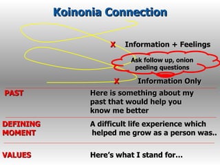 Koinonia Connection PAST Here is something about my past that would help you  know me better DEFINING    A difficult life experience which  MOMENT   helped me grow as a person   was.. VALUES Here’s what I stand for… Ask follow up, onion peeling questions X Information + Feelings Information Only X   