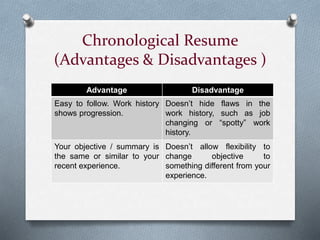 Chronological Resume
(Advantages & Disadvantages )
Advantage Disadvantage
Easy to follow. Work history
shows progression.
Doesn’t hide flaws in the
work history, such as job
changing or “spotty” work
history.
Your objective / summary is
the same or similar to your
recent experience.
Doesn’t allow flexibility to
change objective to
something different from your
experience.
 