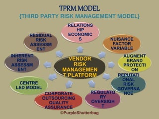 TPRM MODEL
{THIRD PARTY RISK MANAGEMENT MODEL}
VENDOR
RISK
MANAGEMEN
T PLATFORM
RELATIONS
HIP
ECONOMIC
S NUISANCE
FACTOR
VARIABLE
AUGMENT
BRAND
PROTECTI
ON
REPUTATI
ONAL
RISK
GOVERNA
NCEREGULATO
RY
OVERSIGH
T
CORPORATE
OUTSOURCING
QUALITY
ASSURANCE
CENTRE
LED MODEL
INHERENT
RISK
ASSESSM
ENT
RESIDUAL
RISK
ASSESSM
ENT
©PurpleShutterbug
 