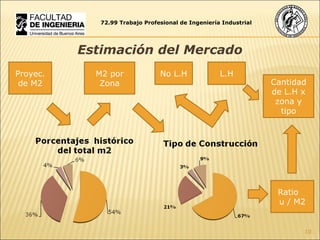 72.99 Trabajo Profesional de Ingeniería Industrial Estimación del Mercado Proyec. de M2 M2 por Zona No L.H L.H Ratio  u / M2 Cantidad de L.H x zona y tipo 