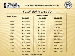 72.99 Trabajo Profesional de Ingeniería Industrial Total del Mercado  Modelo Calculo Zona I Total Anual  Ladrillo Hueco 8x18x33 12x18x33 18x18x33 2009 3.606.000 4.166.000 8.845.000 2010 3.817.000 4.409.000 9.361.000 2011 4.047.000 4.675.000 9.926.000 2012 4.290.000 4.956.000 10.523.000 2013 4.547.000 5.252.000 11.152.000 2014 4.813.000 5.560.000 11.805.000 2015 5.092.000 5.882.000 12.490.000 2016 5.309.000 6.133.000 13.022.000 2017 5.559.000 6.422.000 13.635.000 2018 5.806.000 6.706.000 14.240.000 2019 6.056.000 6.995.000 14.853.000 