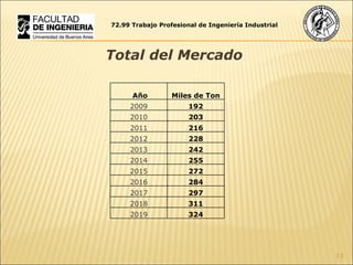 72.99 Trabajo Profesional de Ingeniería Industrial Total del Mercado    Año Miles de Ton 2009 192 2010 203 2011 216 2012 228 2013 242 2014 255 2015 272 2016 284 2017 297 2018 311 2019 324 