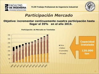 72.99 Trabajo Profesional de Ingeniería Industrial Participación Mercado  Objetivo: incrementar continuamente nuestra participación hasta  llegar al 35%  en el año 2015.  Capacidad Instalada 120.000 ton  