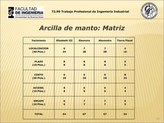 72.99 Trabajo Profesional de Ingeniería Industrial Arcilla de manto: Matriz Yacimiento Elizabeth III Eleonora Alexandra Tierra Fiscal            LOCALIZACION 6 7 7 4 (40 Ptos.) 24 28 28 16                     PLAZO 8 8 8 5 (10 Ptos.) 8 8 8 5                     COSTO 6 6 6 8 (30 Ptos.) 18 18 18 24                     ACCESO. 8 6 6 4 (10 Ptos.) 8 6 6 4                     ENCAPE 6 7 7 5 (10 Ptos.) 6 7 7 5                     TOTAL 64 67 67 54           