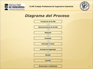 Diagrama del Proceso 72.99 Trabajo Profesional de Ingeniería Industrial Transporte de Arcilla Almacenamiento de Arcilla Molienda Amasado Extrusión Y Corte Armado de Vagonetas Secado Cocción Almacenado y Palletizado 