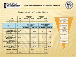 72.99 Trabajo Profesional de Ingeniería Industrial Etapa Secado y Cocción. Matriz     PROVEEDOR GARTEA PROVEEDOR PIRES ITEM POND. PUNTAJE VALOR PUNTAJE VALOR Inversion 25 6  1.5 7  1.75 Opción  de  Inverter 10 4  0.4 8  0.8 Capacidad de ajustarse a la demanda 10 5  0.5 8  0.8 Capacidad de seguir operando entre fallas 10 4  0.4 6  0.6 Costo  Logístico 10 4  0.4 7  0.7 Servicio Postventa 10 6  0.6 7  0.7 Experiencia 5 8  0.4 8  0.4 Leadtime 5 8  0.4 8  0.4 Consumo de Gas 5 7 0.35 8  0.4 Mano de Obra 5 8  0.4 5  0.25 Tiempo de Producción 5 7  0.35 7  0.35 Total 100 5.7 7.15   Item   Pond. PROVEEDOR GARTEA PROVEEDOR PIRES PUNTAJE VALOR PUNTAJE VALOR Opción  de  Invertir 10 4  0.4 8  0.8 Flexibilidad demanda 10 5  0.5 8  0.8 Flexibilidad ante fallas 10 4  0.4 6  0.6 Mano de Obra 5 8  0.4 5  0.25 