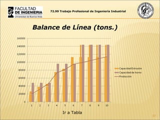 72.99 Trabajo Profesional de Ingeniería Industrial Balance de Línea (tons.) Ir a Tabla 