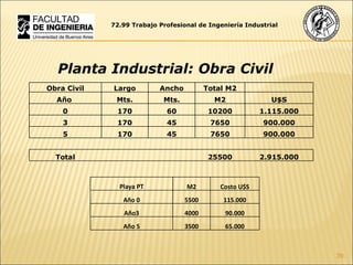 72.99 Trabajo Profesional de Ingeniería Industrial Planta Industrial: Obra Civil Obra Civil Largo Ancho Total M2   Año  Mts. Mts. M2 U$S 0 170 60 10200 1.115.000 3 170 45 7650 900.000 5 170 45 7650 900.000 Total     25500 2.915.000 Playa PT M2 Costo U$S Año 0 5500 115.000 Año3 4000 90.000 Año 5 3500 65.000 