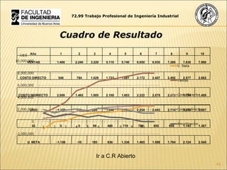 72.99 Trabajo Profesional de Ingeniería Industrial Cuadro de Resultado Ir a C.R Abierto Año  1 2 3 4 5 6 7 8 9 10 VENTAS 1.400 2.240 3.220 5.110 5.740 6.650 6.930 7.280 7.630 7.980                       COSTO DIRECTO  549 784 1.029 1.722 1.881 2.172 2.407 2.492 2.577 2.662                       COSTO INDIRECTO  2.009 1.465 1.905 2.100 1.803 2.222 2.079 2.073 1.784 1.409                       UAIG -1.158 -10 284 1.286 2.055 2.254 2.443 2.714 3.268 3.907                       IG 0 0 99 450 719 789 855 950 1.143 1.367                       U. NETA -1.158 -10 185 836 1.336 1.465 1.588 1.764 2.124 2.540 