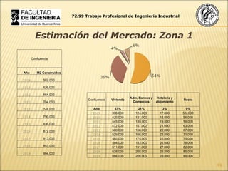 72.99 Trabajo Profesional de Ingeniería Industrial Estimación del Mercado: Zona 1 Confluencia Año M2 Construidos 2009 592.000 2010 626.000 2011 664.000 2012 704.000 2013 746.000 2014 790.000 2015 836.000 2016 872.000 2017 913.000 2018 953.000 2019 994.000 Confluencia Vivienda Adm. Bancos y Comercios Hoteleria y alojamiento Resto Año 67% 21% 3% 9% 2009 396.000 124.000 17.000 53,.000 2010 420.000 131.000 18.000 56.000 2011 445.000 139.000 19.000 59.000 2012 472.000 147.000 21.000 63.000 2013 500.000 156.000 22.000 67.000 2014 529.000 166.000 23.000 71.000 2015 560.000 175.000 25.000 75.000 2016 584.000 183.000 26.000 78.000 2017 611.000 191.000 27.000 82.000 2018 638.000 200.000 28.000 85.000 2019 666.000 208.000 29.000 89.000 