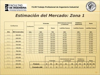 72.99 Trabajo Profesional de Ingeniería Industrial Estimación del Mercado: Zona 1 Viviendas Administración bancos y comercios Hotelería y alojamiento Resto Producto 8 12 18 8 12 18 8 12 18 8 12 18 Promedio u/M2 6 6 16 4 0 12 8 8 12 6 6 14 Confluencia Año M2 Construidos 2009 592.000 2010 626.000 2011 664.000 2012 704.000 2013 746.000 2014 790.000 2015 836.000 2016 872.000 2017 913.000 2018 953.000 2019 994.000 Confluencia Viviendas Administracion bancos y comercios Hoteleria y alojamiento Resto Ladrillos Hueco Ladrillos Huecos Ladrillos Huecos Ladrillos Huecos Año 94% 70% 60% 60% 50% 2009 373.000 261.000 74.000 10.000 26.600 2010 394.000 276.000 78.000 11.200 28.200 2011 418.000 293.000 83.000 11.900 29.900 2012 443.000 310.000 88.000 12.600 31.700 2013 470.000 329.000 94.000 13.400 33.600 2014 497.000 348.000 99.000 14.200 35.500 2015 526.000 368.000 105.000 15.000 37.600 2016 549.000 384.000 109.000 15.600 39.200 2017 575.000 402.000 115.000 16.400 41.000 2018 600.000 420.000 120.000 17.100 42.900 2019 626.000 438.000 125.000 17.900 44.700 