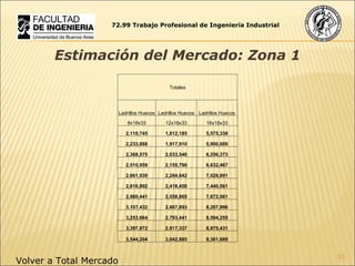 72.99 Trabajo Profesional de Ingeniería Industrial Estimación del Mercado: Zona 1 Volver a Total Mercado Totales Ladrillos Huecos Ladrillos Huecos Ladrillos Huecos 8x18x33 12x18x33 18x18x33 2,110,745 1,812,185 5,575,338 2,233,888 1,917,910 5,900,609 2,368,575 2,033,546 6,256,373 2,510,959 2,155,790 6,632,467 2,661,039 2,284,642 7,028,891 2,816,892 2,418,450 7,440,561 2,980,441 2,558,865 7,872,561 3,107,432 2,667,893 8,207,996 3,253,664 2,793,441 8,594,255 3,397,972 2,917,337 8,975,431 3,544,204 3,042,885 9,361,689 