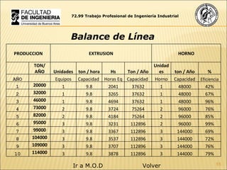 72.99 Trabajo Profesional de Ingeniería Industrial Balance de Línea Volver Ir a M.O.D    PRODUCCION EXTRUSION HORNO   TON/ AÑO Unidades ton / hora Hs Ton / Año Unidades ton / Año % AÑO Equipos Capacidad  Horas Eq Capacidad  Horno Capacidad Eficiencia 1 20000 1 9.8 2041 37632 1 48000 42% 2 32000 1 9.8 3265 37632 1 48000 67% 3 46000 1 9.8 4694 37632 1 48000 96% 4 73000 2 9.8 3724 75264 2 96000 76% 5 82000 2 9.8 4184 75264 2 96000 85% 6 95000 3 9.8 3231 112896 2 96000 99% 7 99000 3 9.8 3367 112896 3 144000 69% 8 104000 3 9.8 3537 112896 3 144000 72% 9 109000 3 9.8 3707 112896 3 144000 76% 10 114000 3 9.8 3878 112896 3 144000 79% 