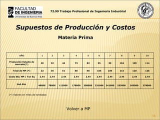 72.99 Trabajo Profesional de Ingeniería Industrial Supuestos de Producción y Costos Materia Prima (*) Valores en miles de toneladas Volver a MP AÑO 1 2 3 4 5 6 7 8 9 10 Producción Estudio de mercado(*) 20 32 46 73 82 95 99 104 109 114 Total de MP (*) 22 35 51 80 90 105 1 09 115 120 126 Costo Std. MP / Ton Eq 2.44 2.44 2.44 2.44 2.44 2.44 2.44 2.44 2.44 2.44 Usd Año  48000  78000  112000  178000 200000  231000  241000  253000  265000  278000  