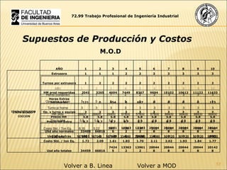 72.99 Trabajo Profesional de Ingeniería Industrial Supuestos de Producción y Costos M.O.D Volver a MOD Volver a B. Linea AÑO 1 2 3 4 5 6 7 8 9 10 ETAPA SECADO Y COCCION Horno (conjunto) 1 1 1 2 2 2 3 3 3 3 Operarios x turno 5 5 5 5 5 5 5 5 5 5 Turno p/ horno 3 3 3 3 3 3 3 3 3 3 HH /Año 28800 28800 28800 57600 57600 57600 86400 86400 86400 86400 Precio HH 5.8 5.8 5.8 5.8 5.8 5.8 5.8 5.8 5.8 5.8 Costo Std. / Ton Eq. 8.35 5.22 3.63 4.58 4.07 3.52 5.06 4.82 4.60 4.40 USD año 167040 167040 167040 334080 334080 334080 501120 501120 501120 501120 AÑO 1 2 3 4 5 6 7 8 9 10 ETAPA EXTRUSION Extrusora 1 1 1 2 2 3 3 3 3 3 Turnos por extrusora 1 2 2 2 2 2 2 2 2 2 HM prod requeridas 2041 3265 4694 7449 8367 9694 10102 10612 11122 11633 Horas Extras necesarias 121 0 854 0 687 0 0 0 0 113 Op. x turno x equipo 3 3 3 3 3 3 3 3 3 3 Precio HH  5.8 5.8 5.8 5.8 5.8 5.8 5.8 5.8 5.8 5.8 Precio HH Extra 8.7 8.7 8.7 8.7 8.7 8.7 8.7 8.7 8.7 8.7 USd año normales 33408 66816 66816 133632 133632 200448 200448 200448 200448 200448 Usd año extras 1051 0 7429 0 5980 0 0 0 0 980 Costo Std. / ton Eq. 1.72 2.09 1.61 1.83 1.70 2.11 2.02 1.93 1.84 1.77 Usd año totales 34459 66816 74245 133632 139612 200448 200448 200448 200448 201428 
