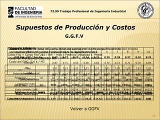 2.Gas:  El análisis se desarrollo para  tonelada equivalente de Producto. El costo de aprovisionamiento de gas está compuesto de la siguiente manera: Costo de Transporte: 0,029 $ / M3 Costo del GNC: 0,6 $ / M3 Energía Eléctrica Costo Fijo = Cargo Fijo U$S / KW – mes x Potencia Instalada x  Meses Costo Variable = Cargo Variable U$S / Kwh x  KW  x  Horas Maquina 3.Combustible:  Se trata del combustible consumido por la pala cargadora al inicio del proceso productivo y el combustible  necesario para los autoelevadores. 72.99 Trabajo Profesional de Ingeniería Industrial Supuestos de Producción y Costos G.G.F.V Volver a GGFV Año 1 2 3 4 5 6 7 8 9 10 Potencia Instalada (KW) 180 180 180 360 360 580 580 580 580 580 Horas Maquina 2041 3265 4694 7449 8367 9694 10102 10612 11122 11633 Costo Fijo (U$S) 8640 8640 8640 17280 17280 27840 27840 27840 27840 27840 Costo variable (U$S) 8816 14106 20278 32180 36147 41878 43641 45845 48049 50253 Costo Total (U$S) 17456 22746 28918 49460 53427 69718 71481 73685 75889 78093 Costo Std. Energia (U$S / Ton Eq.) 0.87 0.71 0.63 0.68 0.65 0.73 0.72 0.71 0.70 0.69 AÑO 1 2 3 4 5 6 7 8 9 10 Produccion 20 32 46 73 82 95 99 104 109 114 M3 de Gas 920 1472 2116 3358 3772 4370 4554 4784 5014 5244 USD Año 144670 231472 332741 528046 593147 687183 716117 752284 788452 824619 Costo Std.  / Ton Eq. 7.23 7.23 7.23 7.23 7.23 7.23 7.23 7.23 7.23 7.23 AÑO 1 2 3 4 5 6 7 8 9 10 Combustible Pala  4750 7600 10925 17338 19475 22563 23513 24700 25888 27075 Combustible Autoelevadores 1808 2893 4159 6600 7413 8588 8950 9402 9854 10306 Total combustible (U$S) 6558 10493 15084 23937 26888 31151 32463 34102 35742 37381 Costo Std. Combustible (U$S / Ton Eq.) 0.33 0.33 0.33 0.33 0.33 0.33 0.33 0.33 0.33 0.33 Año 1 2 3 4 5 6 7 8 9 10 GGF Std. U$S / Ton Eq. 8.43 8.27 8.19 8.24 8.21 8.30 8.28 8.27 8.26 8.25 Energía 0.87 0.71 0.63 0.68 0.65 0.73 0.72 0.71 0.70 0.69 Gas 7.23 7.23 7.23 7.23 7.23 7.23 7.23 7.23 7.23 7.23 Combustibles 0.33 0.33 0.33 0.33 0.33 0.33 0.33 0.33 0.33 0.33 