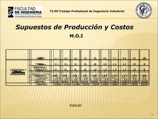72.99 Trabajo Profesional de Ingeniería Industrial Supuestos de Producción y Costos M.O.I Volver   AÑO 1 2 3 4 5 6 7 8 9 10 Supervisor Turnos 3 3 3 3 3 3 3 3 3 3 Supervisores 1 1 1 1 1 1 1 1 1 1 Costo HH 9.3 9.3 9.3 9.3 9.3 9.3 9.3 9.3 9.3 9.3 USD Año 53568 53568 53568 53568 53568 53568 53568 53568 53568 53568   AÑO 1 2 3 4 5 6 7 8 9 10 Calidad Turnos 1 1 1 1 1 1 1 1 1 1 Operarios x Turno 1 1 1 1 1 1 1 1 1 1 Costo HH 5.8 5.8 5.8 5.8 5.8 5.8 5.8 5.8 5.8 5.8 USD Año 11136 11136 11136 11136 11136 11136 11136 11136 11136 11136   AÑO 1 2 3 4 5 6 7 8 9 10 LOGISTICA Y DESPACHO Turnos 1 2 2 2 2 2 2 2 2 2 Operarios x Turno 1 2 2 2 3 3 3 4 4 4 Costo HH 5.8 5.8 5.8 5.8 5.8 5.8 5.8 5.8 5.8 5.8 USD Año 11136 44544 44544 44544 66816 66816 66816 89088 89088 89088   AÑO 1 2 3 4 5 6 7 8 9 10 PALA CARGADPRA Pala 1 1 1 1 1 1 1 1 1 1 Turno x Pala 1 2 2 2 2 2 2 2 2 2 Operario x Turno 1 1 1 1 1 1 1 1 1 1 Costo HH 5.8 5.8 5.8 5.8 5.8 5.8 5.8 5.8 5.8 5.8 USD Año 11136 11136 11136 22272 22272 22272 22272 22272 22272 22272 