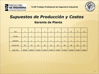 72.99 Trabajo Profesional de Ingeniería Industrial Supuestos de Producción y Costos Gerente de Planta Año 1 2 3 4 5 6 7 8 9 10 Turnos 1 1 1 1 1 1 1 1 1 1 Gerente 1 1 1 1 1 1 1 1 1 1 Precio HH 20 25 30 30 30 30 30 30 30 30 USD Año 38400 48000 57600 57600 57600 57600 57600 57600 57600 57600 