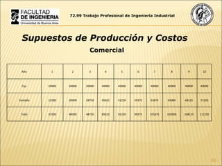 72.99 Trabajo Profesional de Ingeniería Industrial Supuestos de Producción y Costos Comercial Año 1 2 3 4 5 6 7 8 9 10 Fijo 20000 20000 20000 40000 40000 40000 40000 40000 40000 40000 Variable 12500 20000 28750 45625 51250 59375 61875 65000 68125 71250 Total 32500 40000 48750 85625 91250 99375 101875 105000 108125 111250 