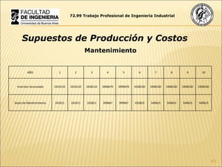 72.99 Trabajo Profesional de Ingeniería Industrial Supuestos de Producción y Costos Mantenimiento AÑO 1 2 3 4 5 6 7 8 9 10 Inversion Acumulada 2410110 2410110 2428110 3906670 3999670 4328230 5496230 5496230 5496230 5496230 Gasto de Mantenimiento 241011 241011 242811 390667 399967 432823 549623 549623 549623 549623 