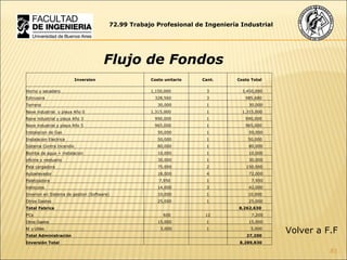 72.99 Trabajo Profesional de Ingeniería Industrial Flujo de Fondos Volver a F.F Inversion Costo unitario  Cant. Costo Total  Horno y secadero 1,150,000  3 3,450,000  Extrusora 328,560  3 985,680  Terreno 30,000  1 30,000  Nave industrial  y playa Año 0 1,315,000  1 1,315,000  Nave industrial y playa Año 3 990,000  1 990,000  Nave industrial y playa Año 5 965,000  1 965,000  Instalacion de Gas 50,000  1 50,000  Instalacion Electrica 50,000  1 50,000  Sistema Contra Incendio 80,000  1 80,000  Bomba de agua + instalacion 10,000  1 10,000  oficina y vestuario 30,000  1 30,000  Pala cargadora  75,000  2 150,000  Autoelevador 18,000  4 72,000  Paletizadora 7,950  1 7,950  Vehiculos 14,000  3 42,000  Inverion en Sistema de gestion (Software) 10,000  1 10,000  Otros Gastos  25,000  1 25,000  Total Fabrica     8,262,630  PCs 600  12 7,200  Otros Gastos  15,000  1 15,000  M. y Utiles 5,000  1 5,000  Total Administración      27,200  Inversión Total      8,289,830  