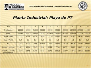 72.99 Trabajo Profesional de Ingeniería Industrial Planta Industrial:  Playa de PT Año 1 2 3 4 5 6 7 8 9 10 Producción 20000 32000 46000 73000 82000 95000 99000 104000 109000 114000 Pallet 32546 52073 74855 118792 133437 154592 161101 169238 177374 185510 Stock Pallet 2712 4339 6238 9899 11120 12883 13425 14103 14781 15460 Área / Pallet 1,2 1,2 1,2 1,2 1,2 1,2 1,2 1,2 1,2 1,2 M2 3255 5207 7486 11879 13344 15459 16110 16924 17737 18552 Pongo 1 encima 1627 2604 3743 5940 6672 7730 8055 8462 8869 9276 Total M2 ( +40% para pasillos) 2278 3645 5240 8315 9341 10821 11277 11847 12416 12986 