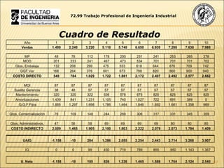72.99 Trabajo Profesional de Ingeniería Industrial Cuadro de Resultado Año 1 2 3 4 5 6 7 8 9 10 Ventas 1.400 2.240 3.220 5.110 5.740 6.650 6.930 7.280 7.630 7.980 MP 48 78 112 178 200 231 241 253 265 278 MOD 201 233 241 467 473 534 701 701 701 702 Gtos. Embalaje 132 208  299  475  533  618  644  676  709  742  GGF Var 168  264  376  601  673  788  820  860  900  940  COSTO DIRECTO 549 784 1.029 1.722 1.881 2.172 2.407 2.492 2.577 2.662 MOI 87 87 87 87 87 87 87 87 87 87 Sueldo Gerencia 38 48 57 57 57 57 57 57 57 57 Mantenimiento 320 320 322 536 578 675 825 825 825 825 Amortizaciones 1.439 841 1.231 1.105 740 1.027 722 691 389 0 G.G.F Fijos 1.885 1.297 1.698 1.786 1.464 1.846 1.692 1.661 1.358 969 Gtos. Comercialización 76 109 148 244 269 306 317 331 345 359 Gtos. Administrativos . 47 58 58 69 69 69 69 80 80 80 COSTO INDIRECTO 2.009 1.465 1.905 2.100 1.803 2.222 2.079 2.073 1.784 1.409 UAIG -1.158 -10 284 1.286 2.055 2.254 2.443 2.714 3.268 3.907 IG 0 0 99 450 719 789 855 .950 1.143 1.367 U. Neta  -1.158 -10 185 836 1.336 1.465 1.588 1.764 2.124 2.540 