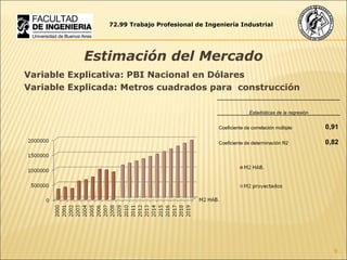 Variable Explicativa: PBI Nacional en Dólares Variable Explicada: Metros cuadrados para  construcción  Estimación del Mercado 72.99 Trabajo Profesional de Ingeniería Industrial Estadísticas de la regresión Coeficiente de correlación múltiple 0,91 Coeficiente de determinación R2 0,82 