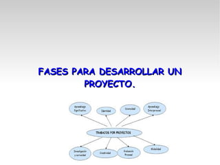 FASES PARA DESARROLLAR UNFASES PARA DESARROLLAR UN
PROYECTO.PROYECTO.
 