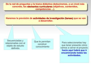 De la red de preguntas y la trama didáctica deduciremos, a un nivel más
concreto, los elementos curriculareselementos curriculares (objetivos, contenidos,
competencias ...).
De la red de preguntas y la trama didáctica deduciremos, a un nivel más
concreto, los elementos curriculareselementos curriculares (objetivos, contenidos,
competencias ...).
Haremos la previsión de actividades de investigación (tareas)actividades de investigación (tareas) que se van
a desarrollar.
Haremos la previsión de actividades de investigación (tareas)actividades de investigación (tareas) que se van
a desarrollar.
Secuenciadas y
relacionadas con el
objeto de estudio
definido.
Que le permitan
construir
conocimiento
Para seleccionarlas hay
que tener presente cómo
vamos a cerrar el proyecto:
hacia aquí habrá que ir
encaminando todas las
actividades.
 