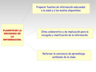 PLANIFICAR LA
RECOGIDA DE
LA
INFORMACIÓN.
Preparar fuentes de información adecuadas
a la edad y a los medios disponibles.
Clima colaborativo y de implicación para la
recogida y clasificación de la información.
Reforzar la conciencia de aprendizaje
autónomo de la clase.
 