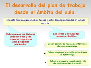 El desarrollo del plan de trabajo
desde el ámbito del aula.
Em esta fase realizaremos las tareas y actividades planificadas en la fase
anterior.
Elaboraremos las distintas
producciones y las
primeras respuestas
a las preguntas
planteadas.
Las tareas y actividades
deben ser flexibles.
Deben permitir su revisión conforme se
elaboran respuestas.
Deben adaptarse a los diferentes ritmos
de aprendizaje.
Deben promover la investigación y la
elaboración de la información.
 