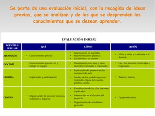 Se parte de una evaluación inicial, con la recogida de ideas
previas, que se analizan y de las que se desprenden los
conocimientos que se desean aprender.
 
