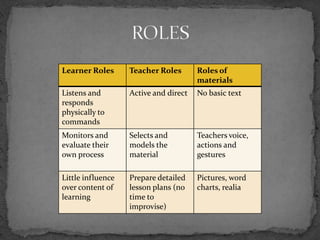 Learner Roles      Teacher Roles       Roles of
                                       materials
Listens and        Active and direct   No basic text
responds
physically to
commands
Monitors and       Selects and         Teachers voice,
evaluate their     models the          actions and
own process        material            gestures

Little influence   Prepare detailed    Pictures, word
over content of    lesson plans (no    charts, realia
learning           time to
                   improvise)
 