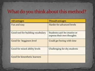 Advantages                          Dissadvantages
Fun and easy                        Harder for advanced levels


Good tool for building vocabulary   Students can’t be creative or
                                    express their own thoughts

Good for begginers level            Could get boring with time


Good for mixed ability levels       Challenging for shy students


Good for kinesthetic learners
 