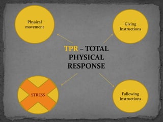 Physical                    Giving
movement                  Instructions




            TPR – TOTAL
             PHYSICAL
             RESPONSE


  STRESS                   Following
                          Instructions
 