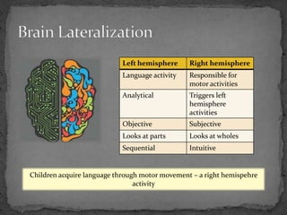 Left hemisphere     Right hemisphere
                            Language activity   Responsible for
                                                motor activities
                            Analytical          Triggers left
                                                hemisphere
                                                activities
                            Objective           Subjective
                            Looks at parts      Looks at wholes
                            Sequential          Intuitive


Children acquire language through motor movement – a right hemispehre
                                activity
 