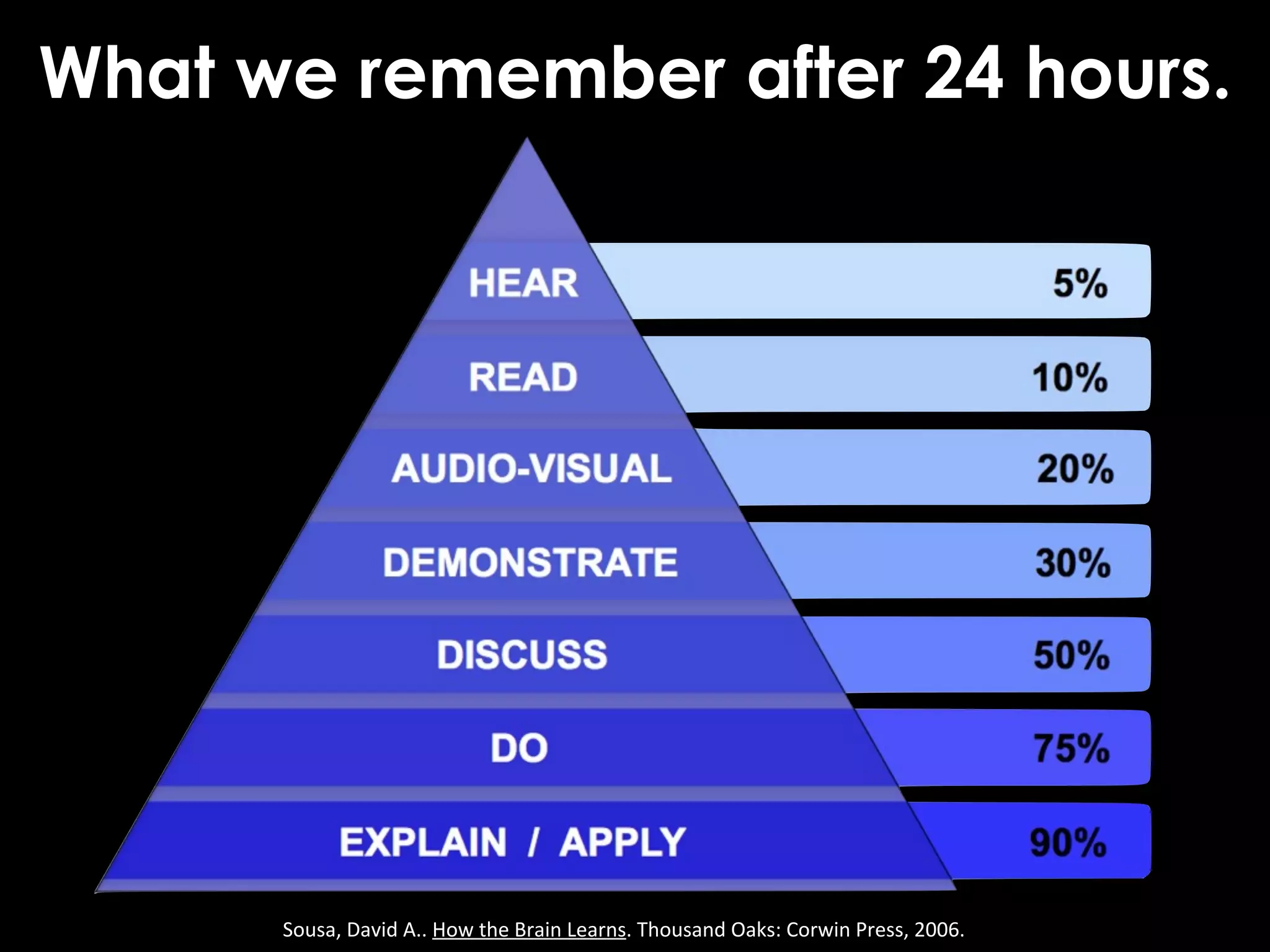 What we remember after 24 hours.




      Sousa,	
  David	
  A..	
  How	
  the	
  Brain	
  Learns.	
  Thousand	
  Oaks:	
  Corwin	
  Press,	
  2006.
 