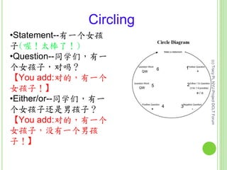 Circling
•Statement--有一个女孩
子(喔！太棒了！)
•Question--同学们，有一
个女孩子，对吗？
【You add:对的，有一个
女孩子！】
•Either/or--同学们，有一
个女孩子还是男孩子？
【You add:对的，有一个
女孩子，没有一个男孩
子！】
1
4
2
3
6
5
(c)TracyPi,NYUProjectDCLTForum
 