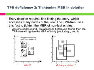 TPR deficiency 3: Tightening MBR in deletion
 Entry deletion requires first finding the entry, which
accesses many nodes of the tree. The TPR-tree uses
this fact to tighten the MBR of non-leaf entries.
 Assume nodes h and i are accessed before e is found; then the
TPR-tree will tighten the MBR of i only (enclosing g and f).
20 4 6 8 10
2
4
6
8
10
x axis
y axis
the (absolute) values
of all velocities are 1
f
e
g
a
b
d
c
i
j
h
time 0
20 4 6 8 10
2
4
6
8
10
x axis
y axis
f
e
g
b a
d c
i
j
h
deleting e at time 1
 