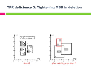 TPR deficiency 3: Tightening MBR in deletion
20 4 6 8 10
2
4
6
8
10
x axis
y axis
the (absolute) values
of all velocities are 1
f
e
g
a
b
d
c
i
j
h
time 0
20 4 6 8 10
2
4
6
8
10
x axis
y axis
f
g
b a
d c
i
j
h
after deleting e at time 1
 