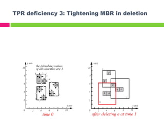 TPR deficiency 3: Tightening MBR in deletion
20 4 6 8 10
2
4
6
8
10
x axis
y axis
the (absolute) values
of all velocities are 1
f
e
g
a
b
d
c
i
j
h
time 0
 