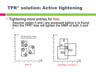TPR* solution: Active tightening
 Tightening more entries for free.
 Assume nodes h and i are accessed before e is found;
then the TPR*-tree will tighten the MBR of both h and
i.
20 4 6 8 10
2
4
6
8
10
x axis
y axis
the (absolute) values
of all velocities are 1
f
e
g
a
b
d
c
i
j
h
time 0
20 4 6 8 10
2
4
6
8
10
x axis
y axis
f
e
g
b a
d c
i
j
h
deleting e at time 1
 