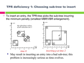 TPR deficiency 1: Choosing sub-tree to insert
 To insert an entry, the TPR-tree picks the sub-tree incurring
the minimum penalty (smallest MBR/VBR enlargement).
20 4 6 8 10
2
4
6
8
10
x axis
y axis
c
d
b
a
g
h
the (absolute) values
of all velocities are 1
e
f
i (static)
time 0
20 4 6 8 10
2
4
6
8
10
x axis
y axis
c
d
a
b g
h
p
e
f
i
inserting p at time 2
 May result in inserting an entry into a bad sub-tree; this
problem is increasingly serious as time evolves.
 