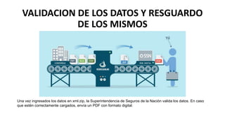 VALIDACION DE LOS DATOS Y RESGUARDO
DE LOS MISMOS
Una vez ingresados los datos en xml.zip, la Superintendencia de Seguros de la Nación valida los datos. En caso
que estén correctamente cargados, envía un PDF con formato digital.
 