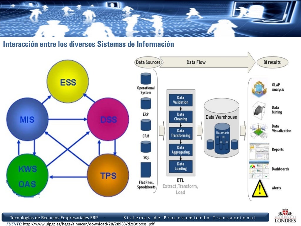Sistemas de Procesamiento Transaccional (TPS)