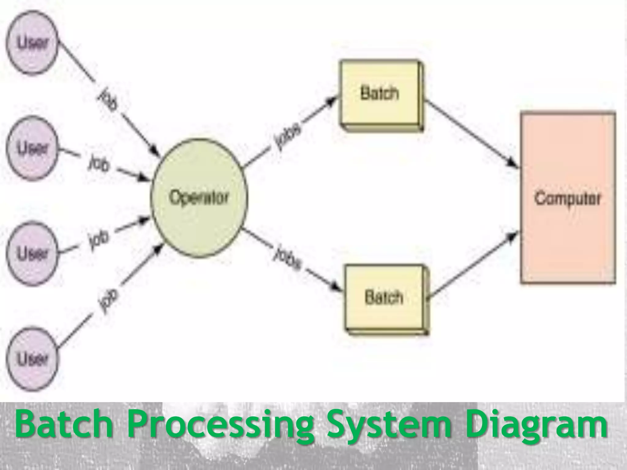 Batch Processing System Diagram
 