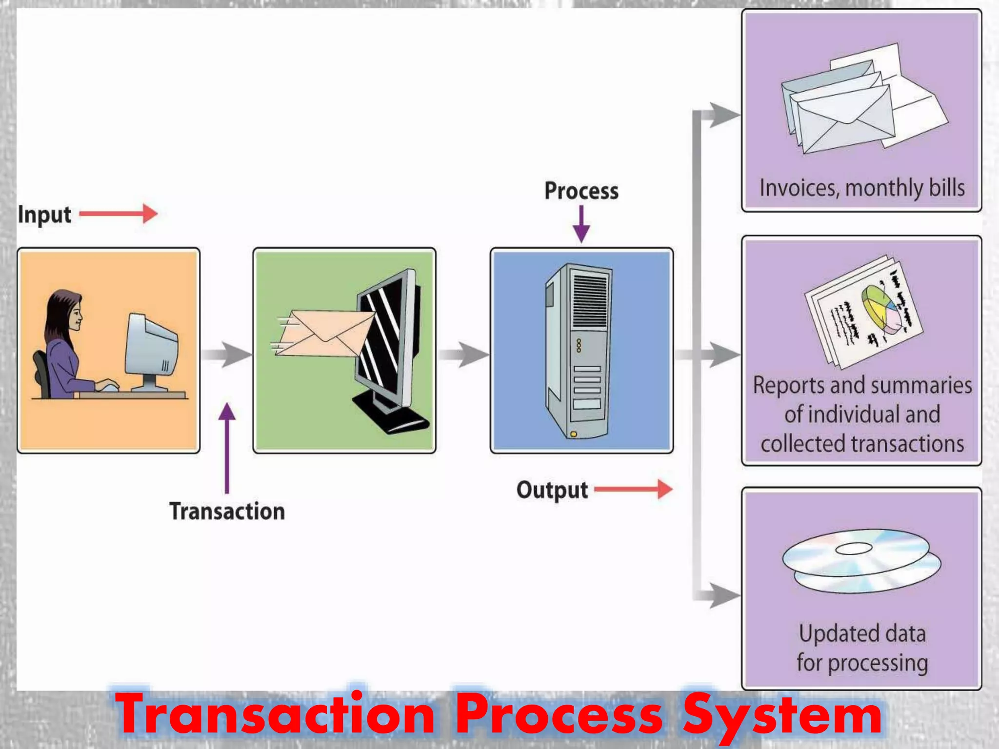 Transaction Process System
 