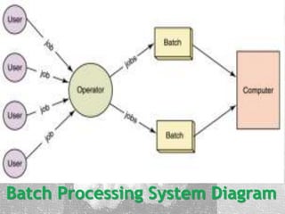 Batch Processing System Diagram
 